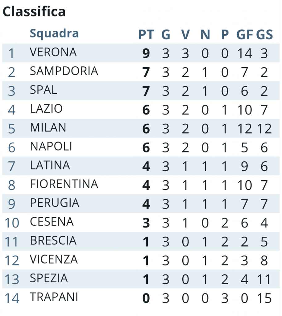 classifica primavera 3 giornata