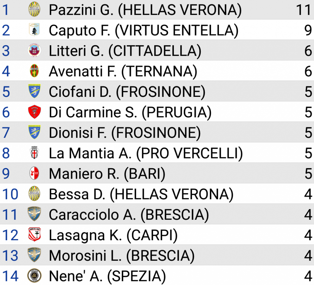 MARCATORI SERIE B ALLA 12MA GIORNATA