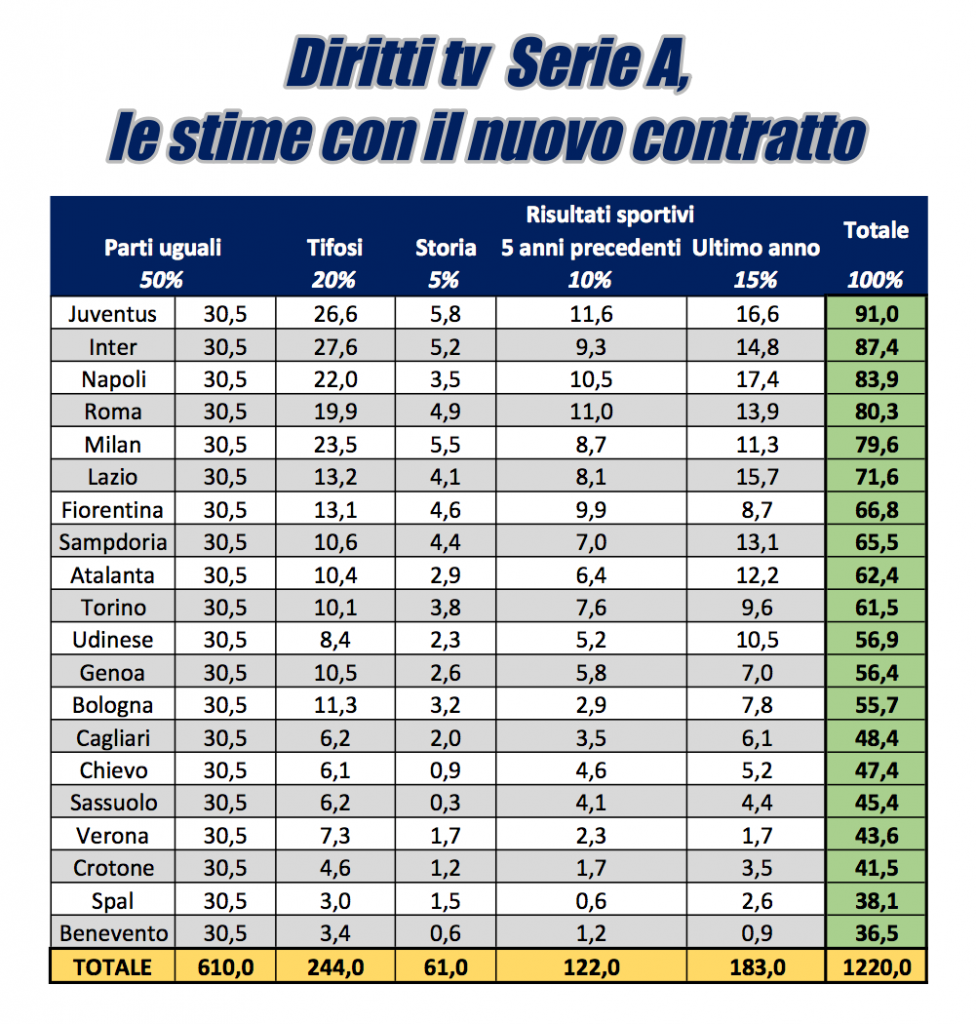 stime ripartizioni